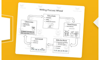 Anchor Chart: Writing Process Wheel
