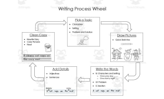Anchor Chart: Writing Process Wheel
