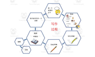 Chinese: Writing Process Chart