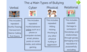 Four Types of Bullying SEL Boom Cards