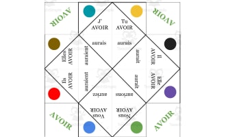 French: Avoir Fortune Teller - conditionnel