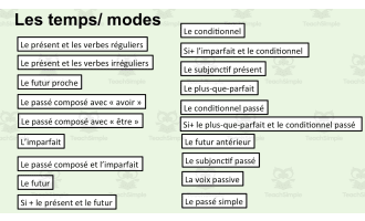French: Grammar- Tenses and Moods