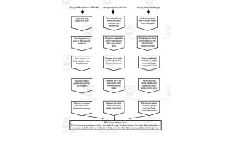 Great Depression Causes Flowchart