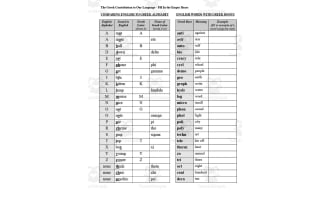 Greek Contribution to Our Language Chart