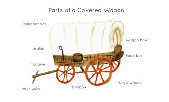 Parts of a Covered Wagon Poster Print