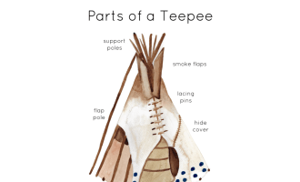 Parts of a Teepee Printable Poster