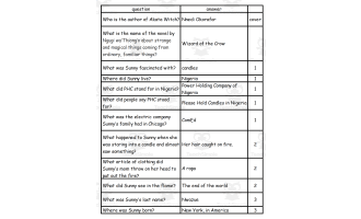 Quiz - Akata Witch by Nnedi Okorafor