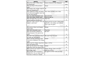 Quiz - When Stars Are Scattered by Victoria Jamieson & Omar Mohamed