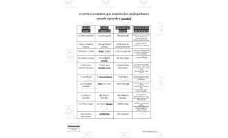 Spanish: English Speakers Common Mistakes Infographic