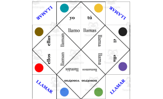 Spanish: Verb LLAMAR Fortune Teller - present tense