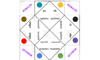 Spanish: Verb QUERER Fortune Teller - present tense