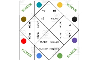 Spanish: Verb SABER Fortune Teller - present tense