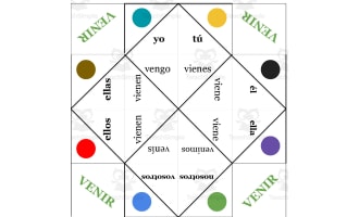 Spanish: Verb VENIR Fortune Teller - present tense