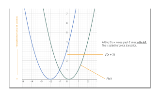 Translation of graphs editable PowerPoint