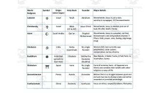 World Religions Cheat Sheet