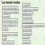 French: Grammar- Tenses and Moods