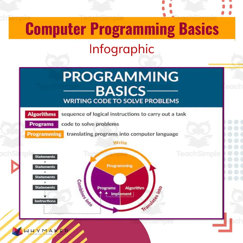 Computer Programming Basics By Teach Simple Computer Programming Basics By Teach Simple