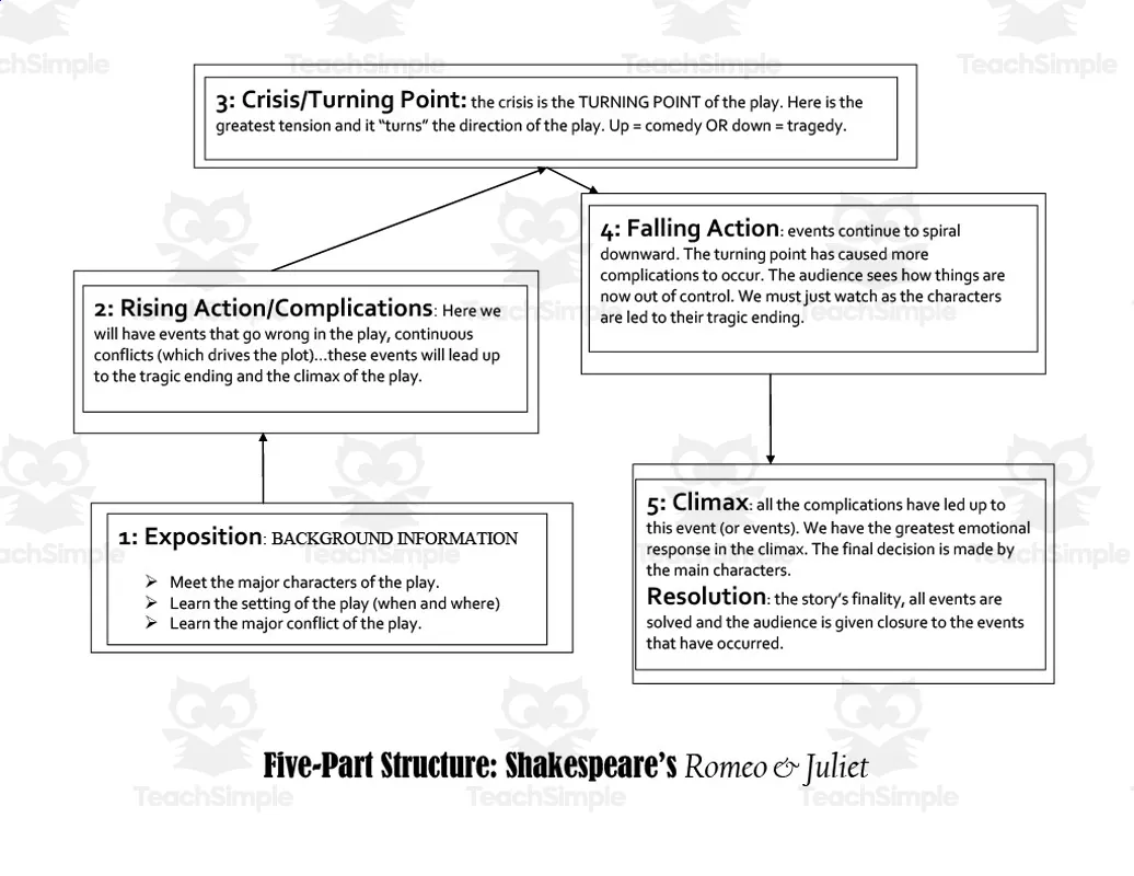 An educational teaching resource from Zrinka Smith entitled Romeo and Juliet 5-Part Structure downloadable at Teach Simple.