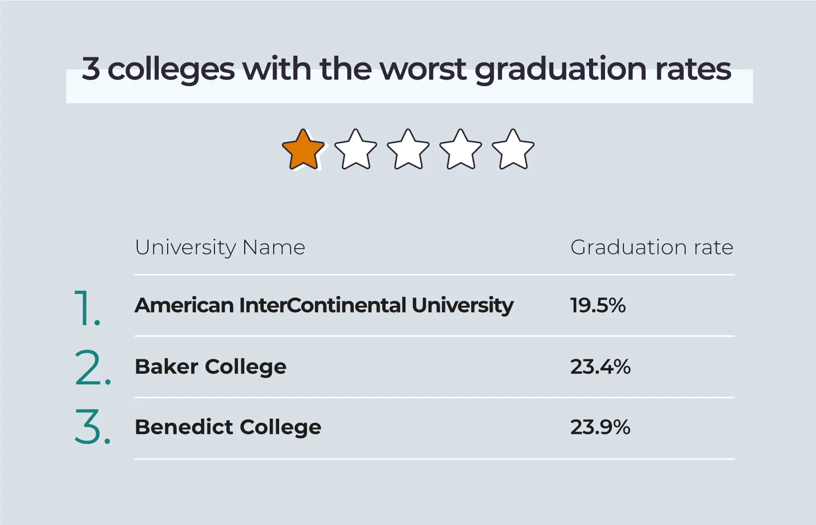These are the 42 worst colleges in America 2023 - Degreechoices.com