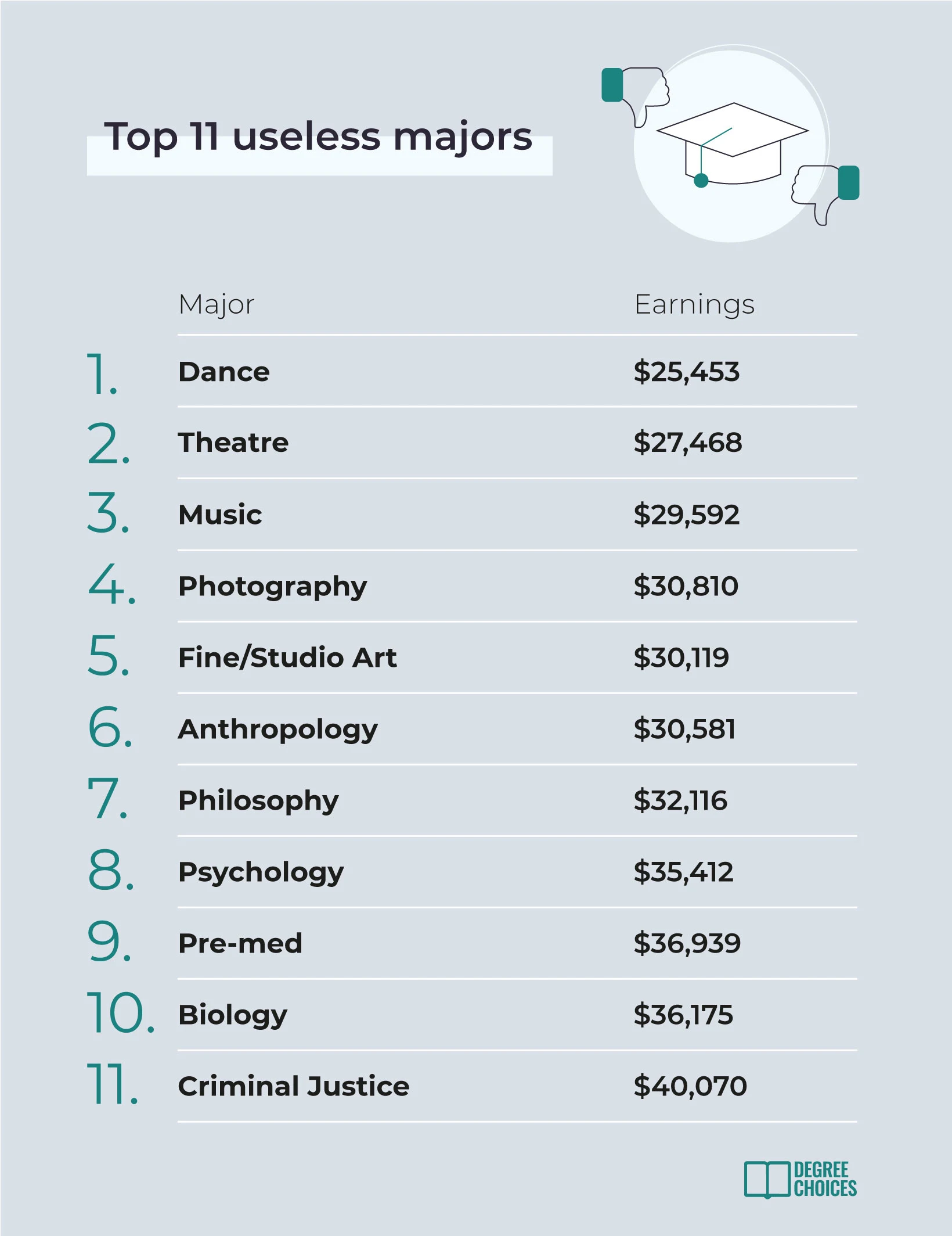 21 most useless degrees and what to study instead