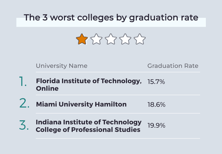 These are the 63 worst colleges in America 2024 - Degreechoices.com