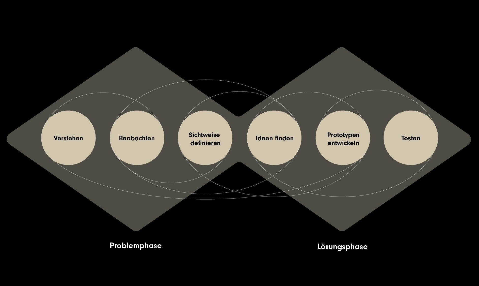 Grafik Design Thinking Prozess – Webagentur Bern