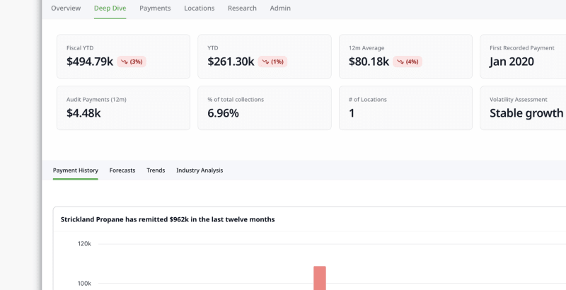ZacTax Analytics dashboard showing sales tax data visualization