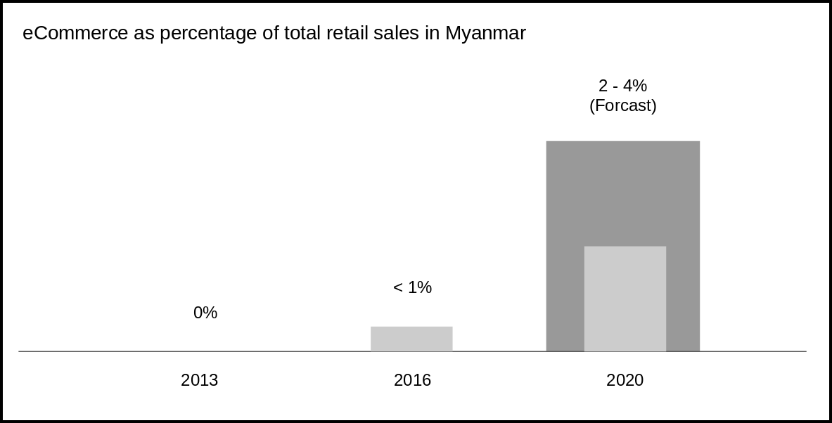 Based on eCommerce growth forecast from Belt and Road country - Myanmar by PwC Myanmar