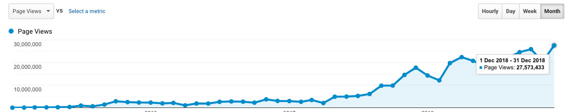 Momolay Website Pageviews from 2015 to 2018