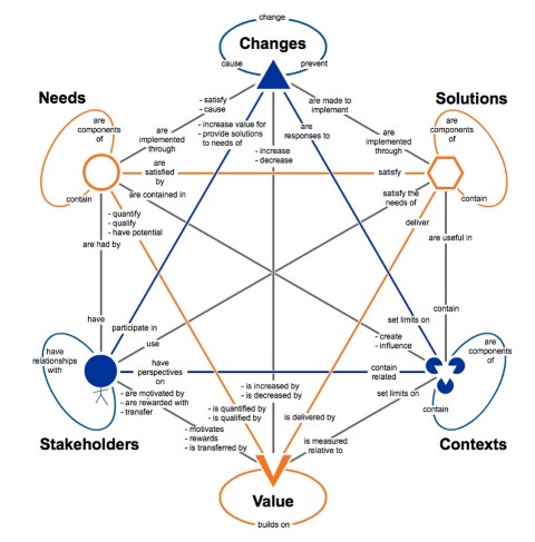 Business Analysis core concepts model (BACCM)