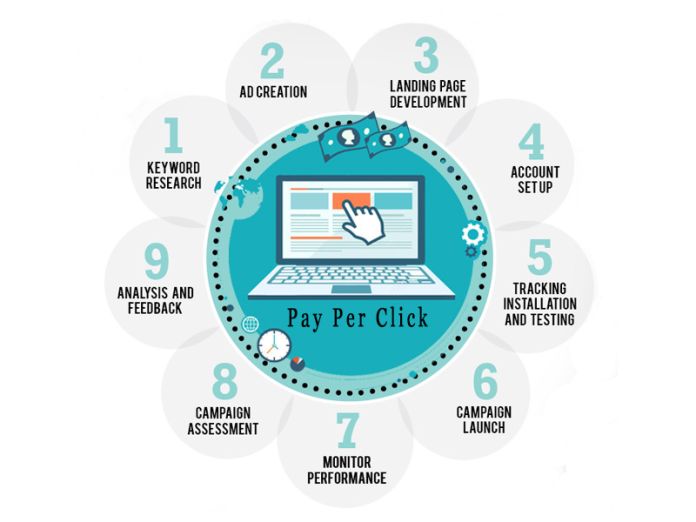 PPC Campaign A proven strategic approach for high resulted oriented pay per click campaign using Insight-driven Marketing