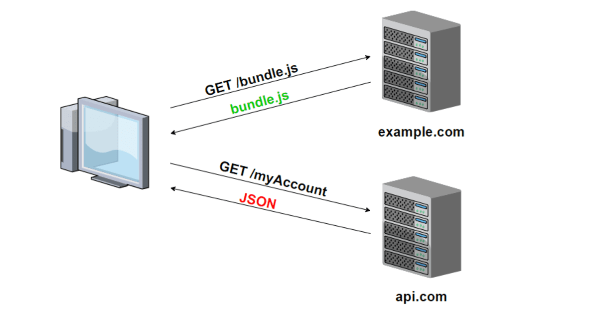 Allow cors. Cors. Access Control Ajax. Cross-Origin resource sharing. Cors headers.