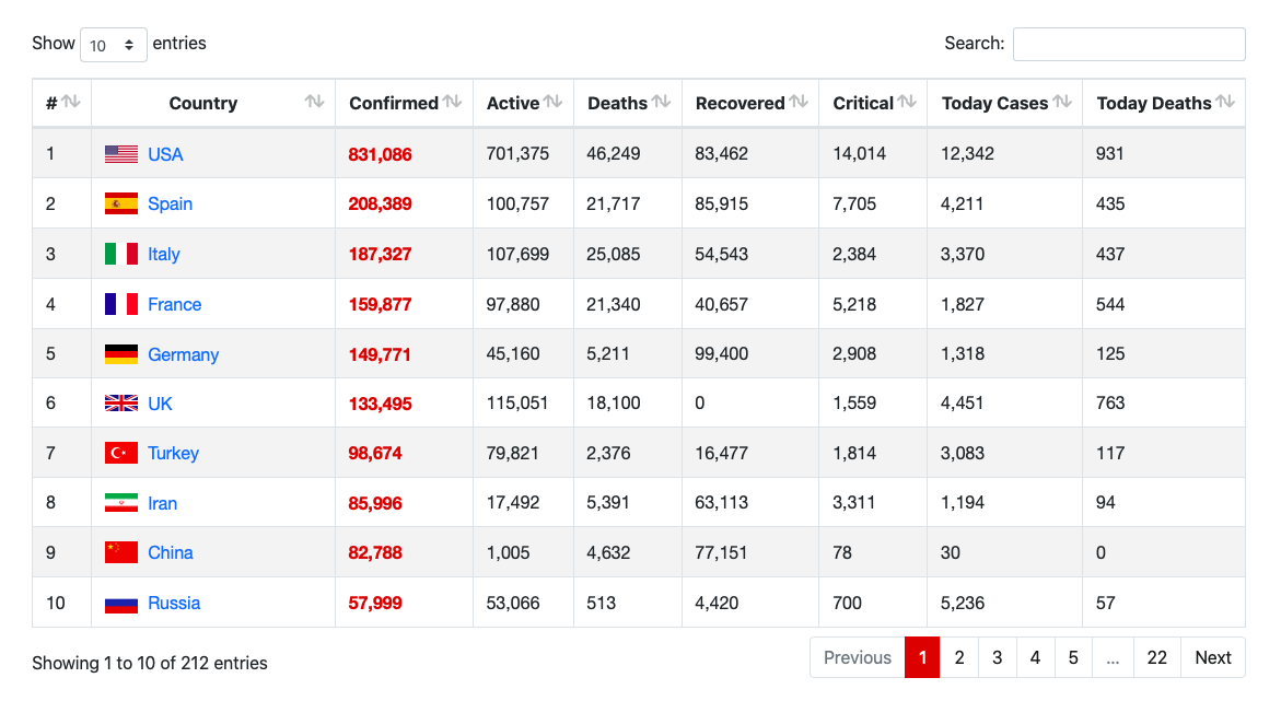 Corona Net - Coronavirus (COVID-19) Worldwide Cases Tracker Live Data Map, Table & Statistics - 3