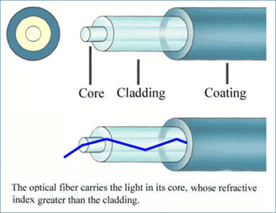 Optical Fiber communication Optical Fiber communication