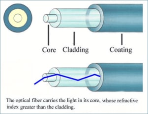 Optical Fiber communication Optical Fiber communication