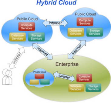 Hybrid Cloud