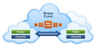 Hybrid Cloud