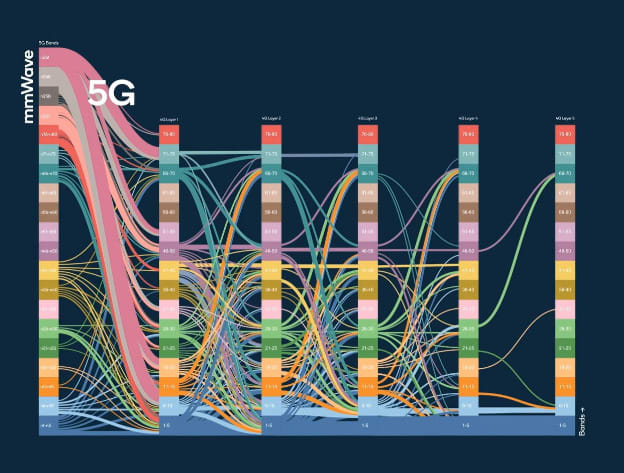 Qualcomm Integrated mmWAVE & Sub-6 GHz solution