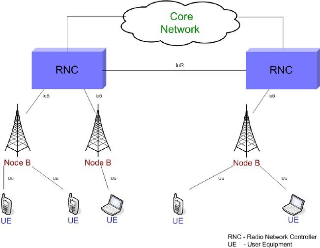 Radio Access Network (RAN) connects individual devices to the network through radio connections. 