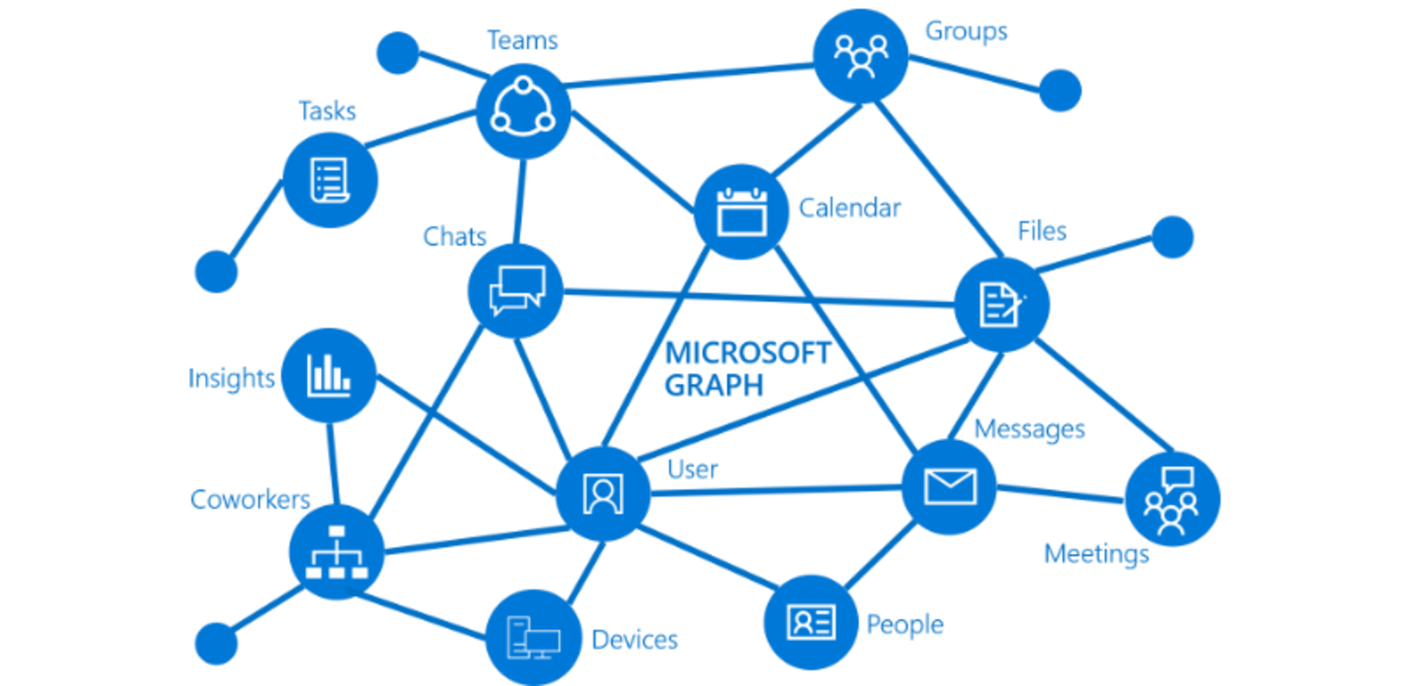 The Underused Power of the Microsoft Graph API with PowerShell