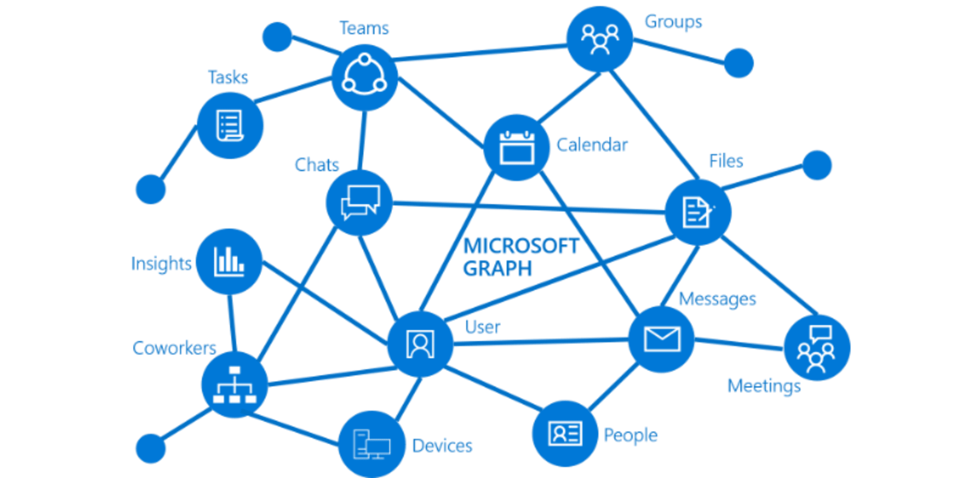 Microsoft Access Graphs And Charts