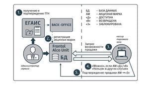 Новый сервис отслеживания акцизных марок Frontol Alco Unit