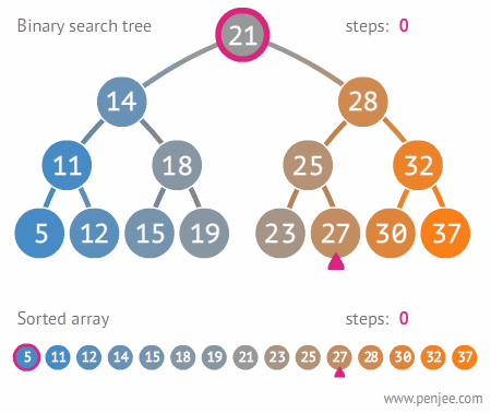 This GIF explains binary search and linear(sequential) search at the same time by animating the process of the searchs