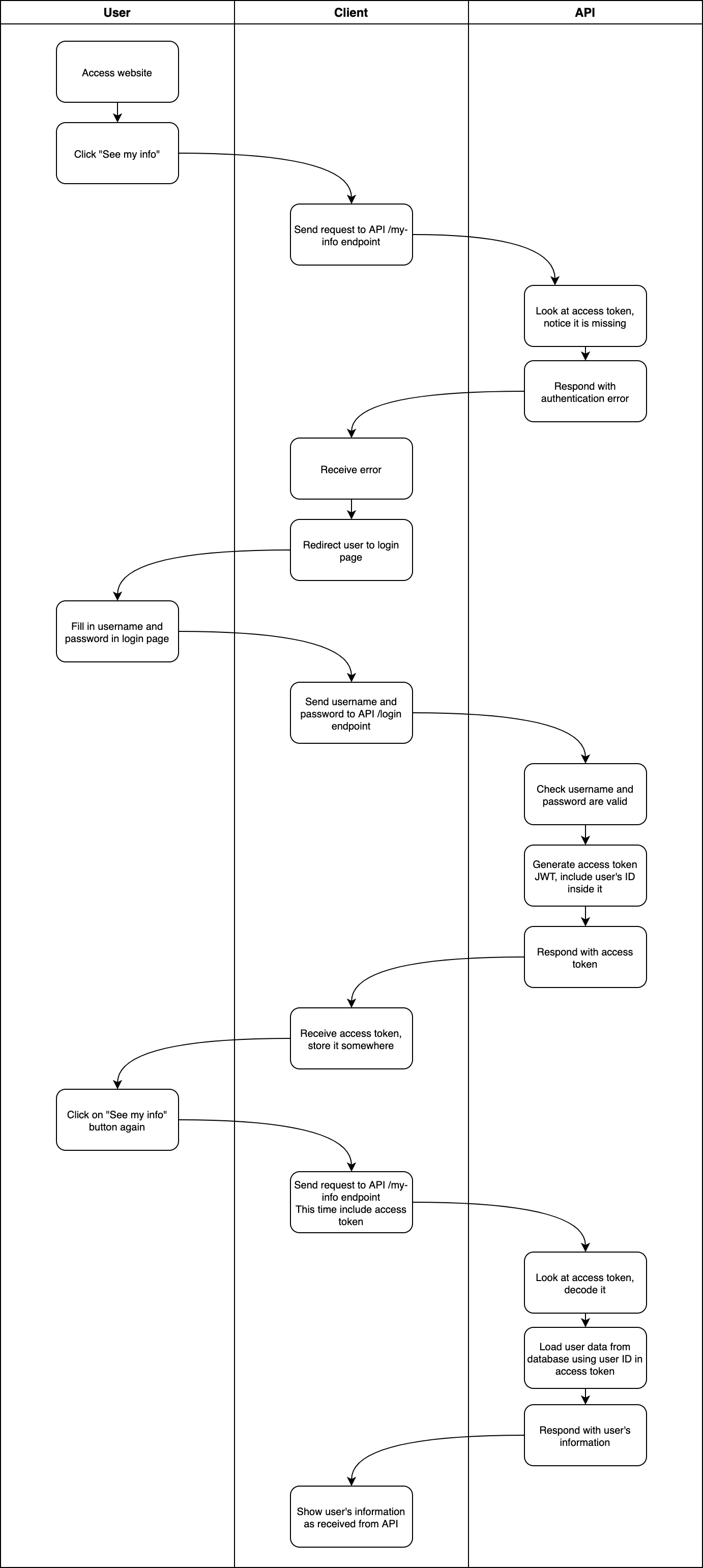 Diagram showing flow of data when user wants to load their information but aren't logged in