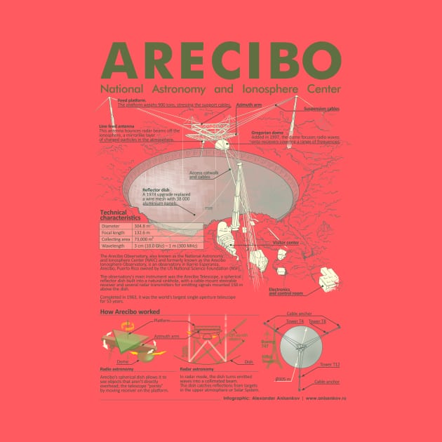 Arecibo infographic for light tshirts by Rover