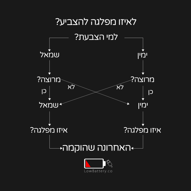 לאיזו מפלגה להצביע? by LowBattery