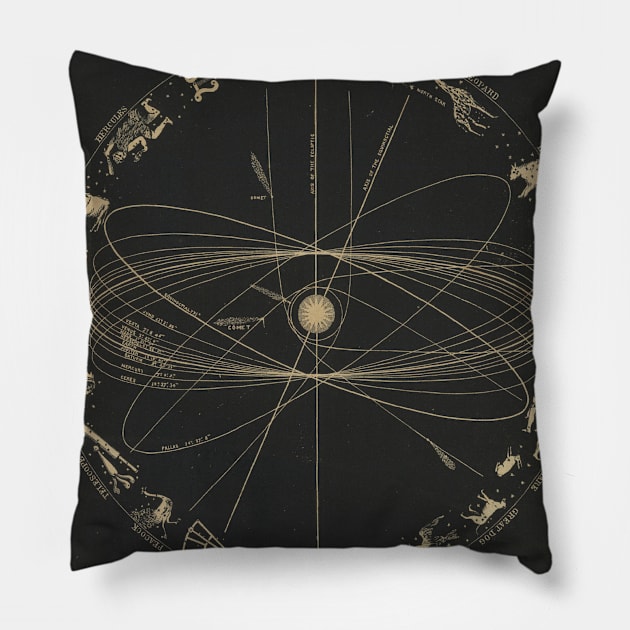 Old Solar System Planetary Orbit Map (1850) Vintage Astrophysics & Constellation Chart Pillow by Bravuramedia