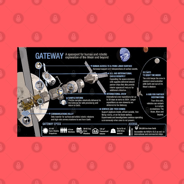 Lunar Gateway Infographic by Spacestuffplus