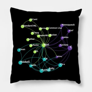 Rust Programming Language Influence Network Pillow