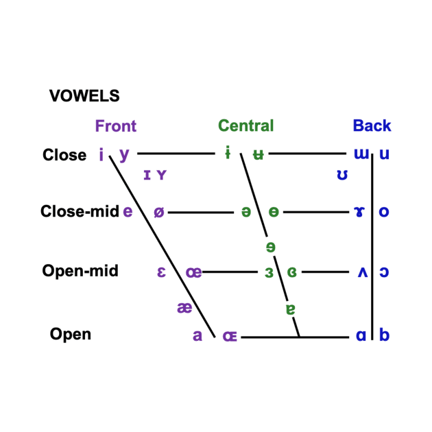 Vowel Quadrilateral by Bododobird